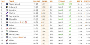 2026 NBA Draft Lottery standings
